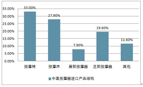 中國按摩器產(chǎn)品進口結(jié)構(gòu)