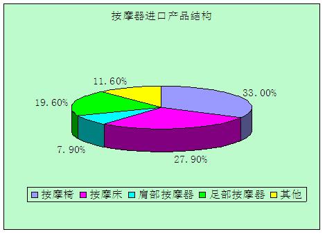 尚普咨詢：按摩器市場潛力巨大